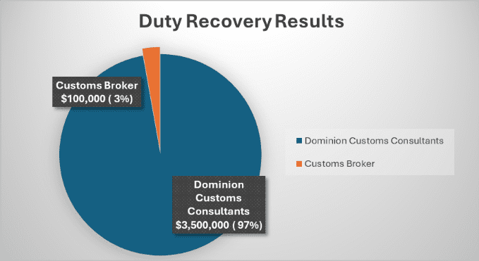Our History - Customs Consultant - Dominion
