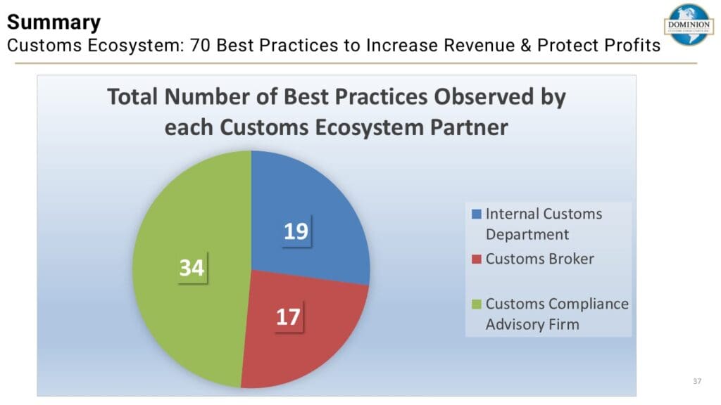 Total Number of Best Practices Observed by each Customs Ecosystem Partner